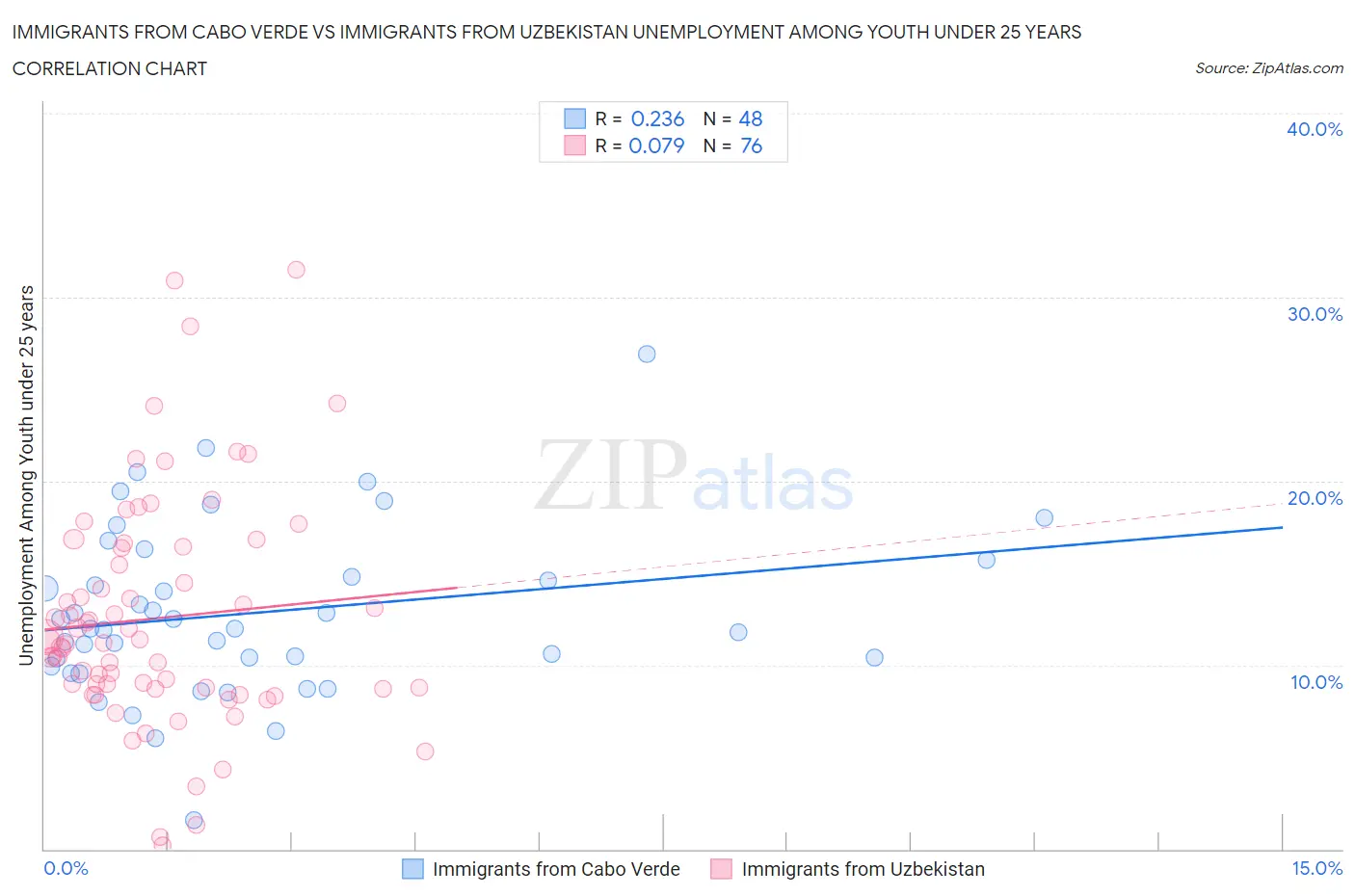 Immigrants from Cabo Verde vs Immigrants from Uzbekistan Unemployment Among Youth under 25 years