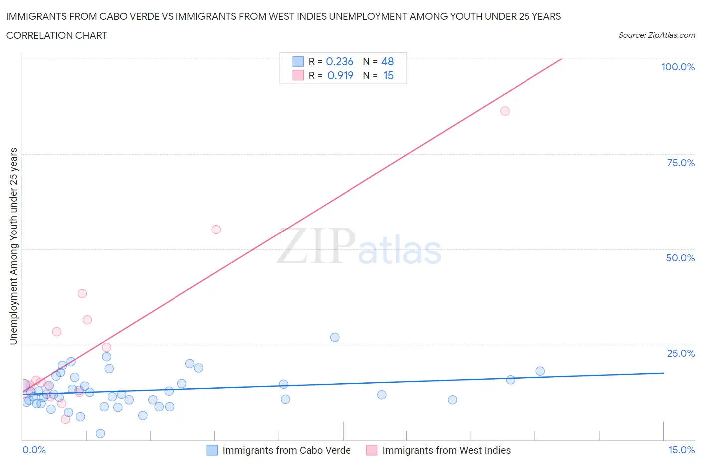 Immigrants from Cabo Verde vs Immigrants from West Indies Unemployment Among Youth under 25 years