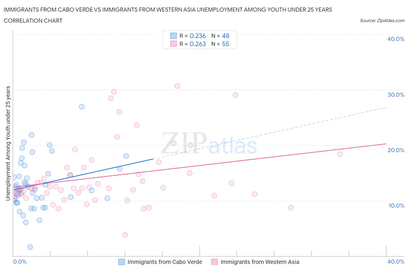 Immigrants from Cabo Verde vs Immigrants from Western Asia Unemployment Among Youth under 25 years