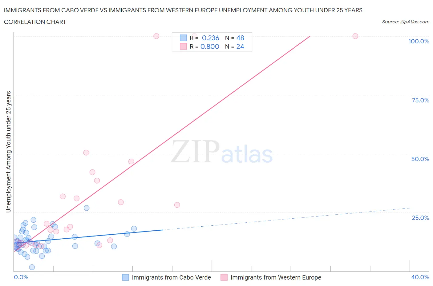 Immigrants from Cabo Verde vs Immigrants from Western Europe Unemployment Among Youth under 25 years