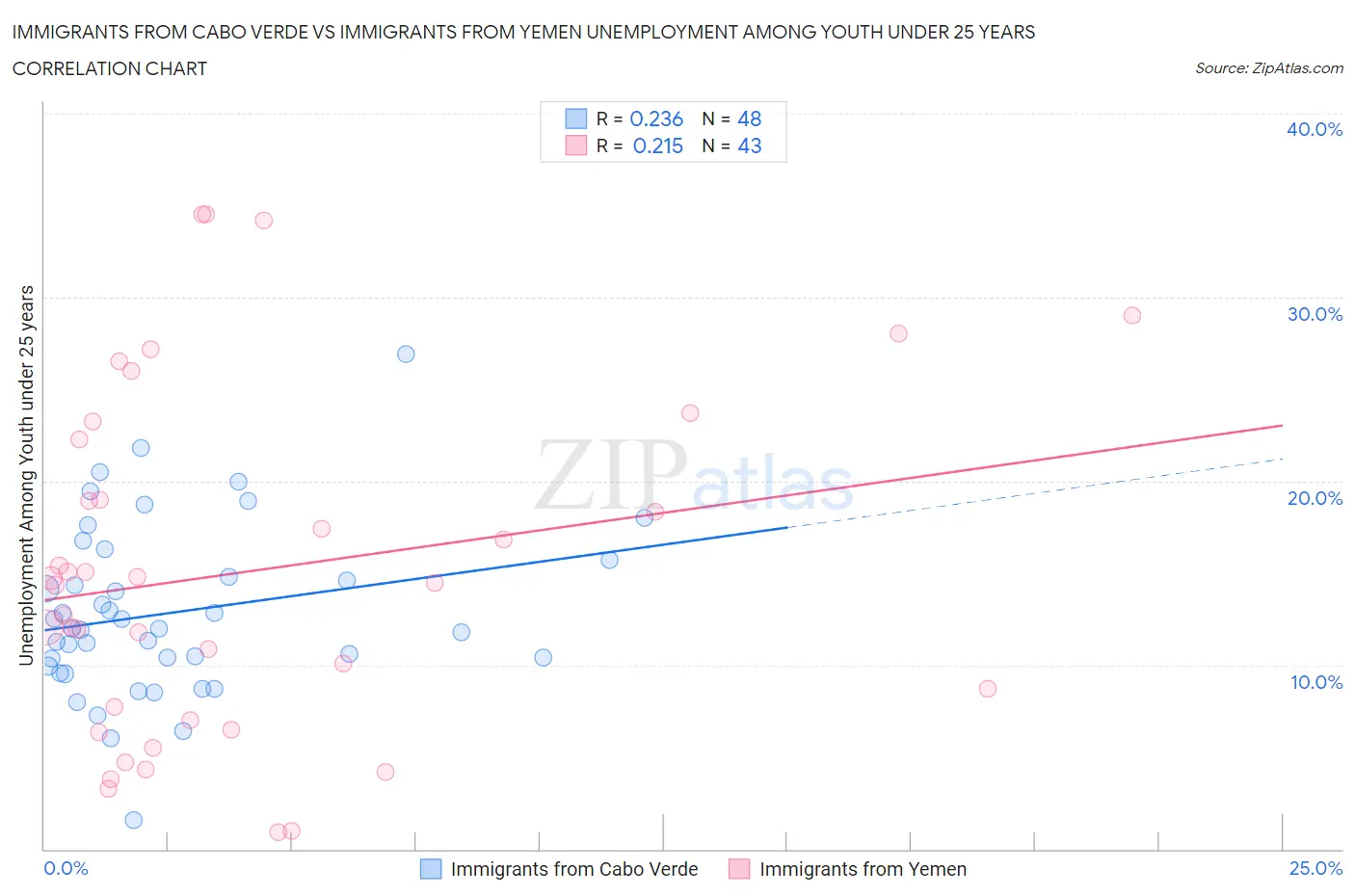 Immigrants from Cabo Verde vs Immigrants from Yemen Unemployment Among Youth under 25 years