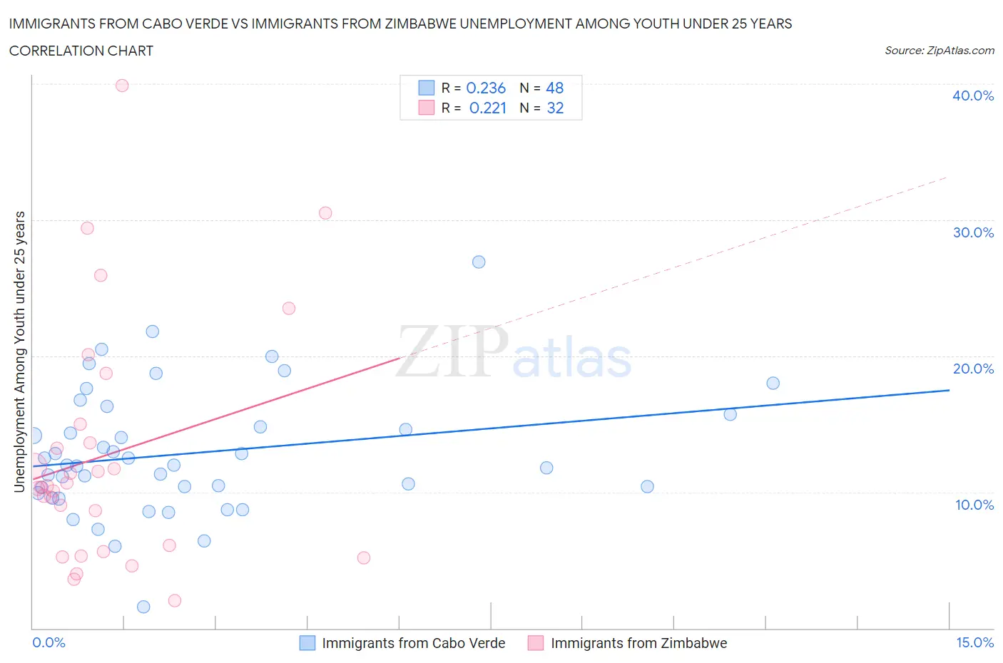 Immigrants from Cabo Verde vs Immigrants from Zimbabwe Unemployment Among Youth under 25 years