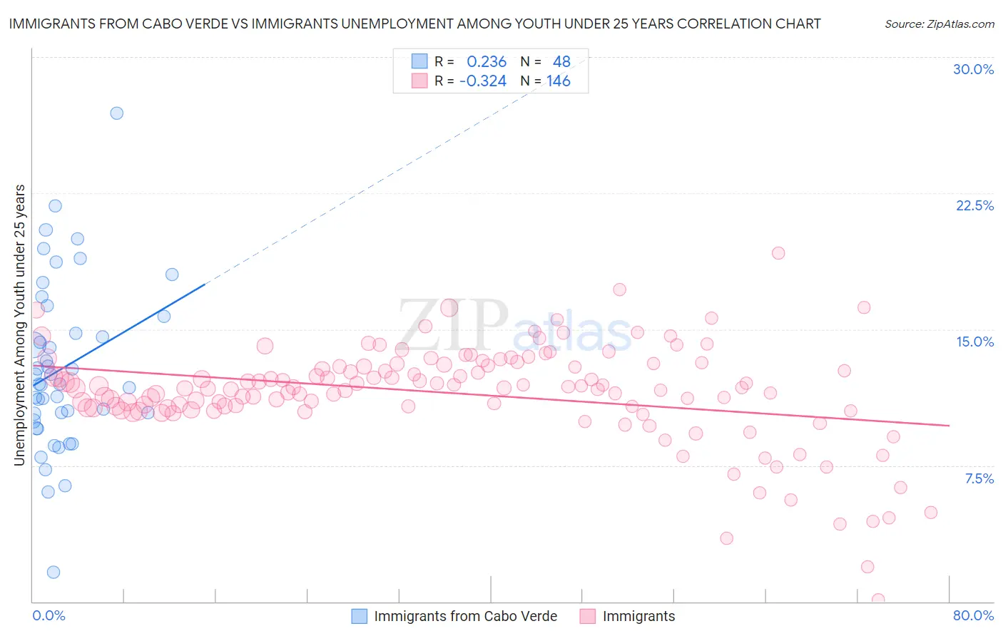 Immigrants from Cabo Verde vs Immigrants Unemployment Among Youth under 25 years
