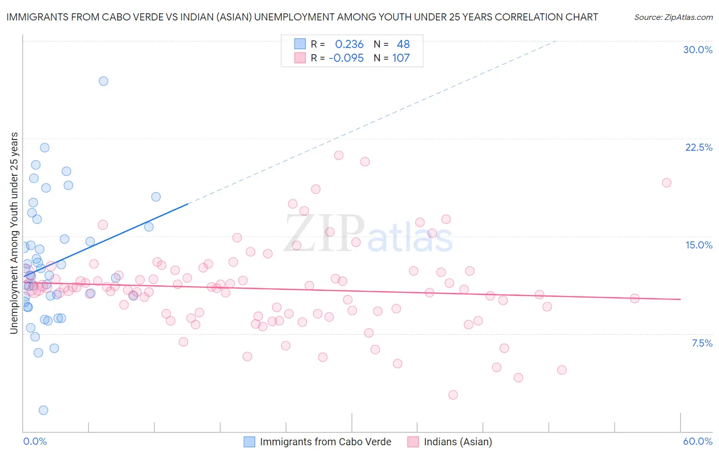 Immigrants from Cabo Verde vs Indian (Asian) Unemployment Among Youth under 25 years