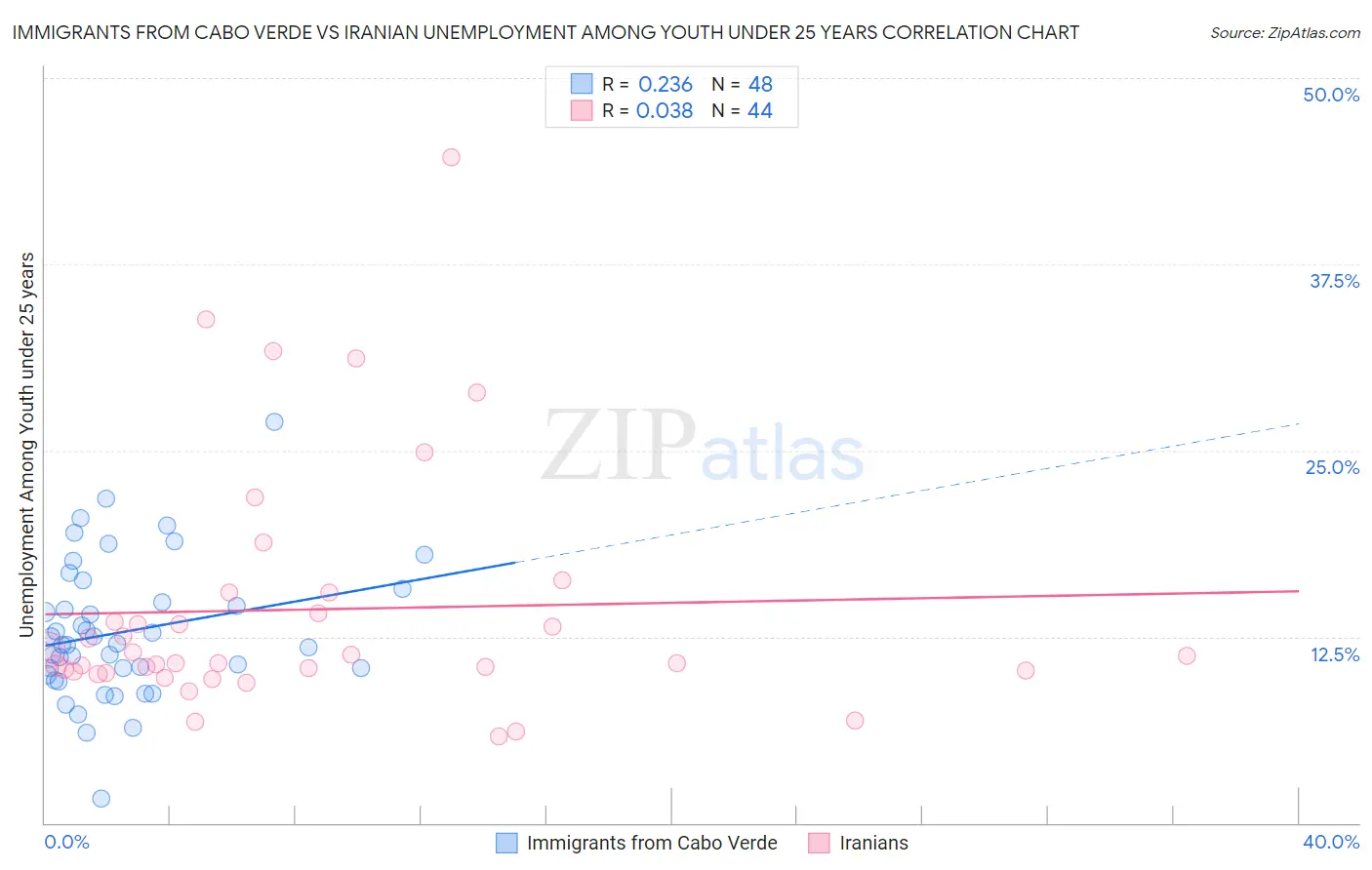 Immigrants from Cabo Verde vs Iranian Unemployment Among Youth under 25 years