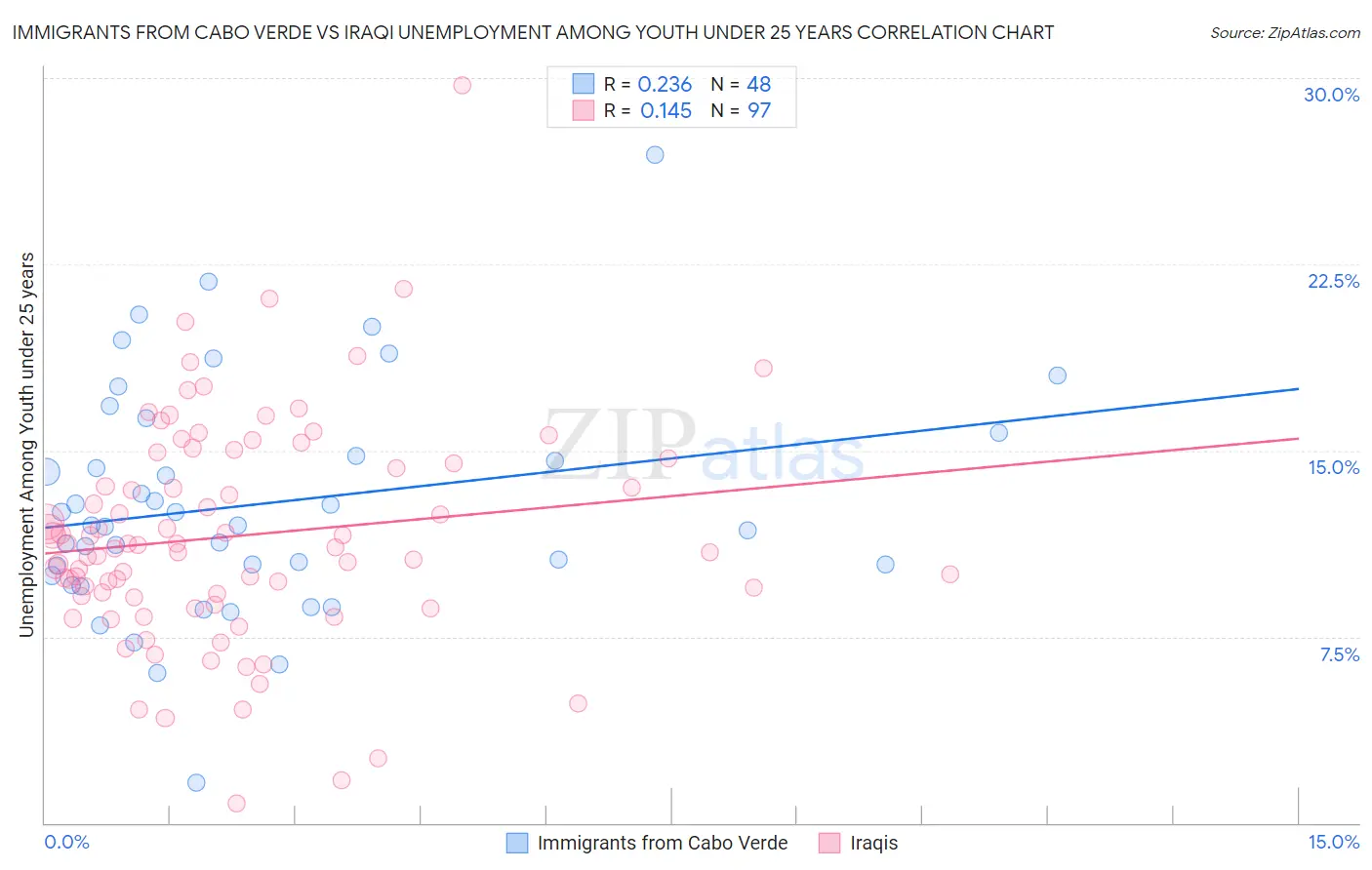 Immigrants from Cabo Verde vs Iraqi Unemployment Among Youth under 25 years