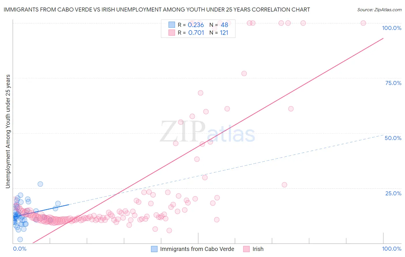 Immigrants from Cabo Verde vs Irish Unemployment Among Youth under 25 years