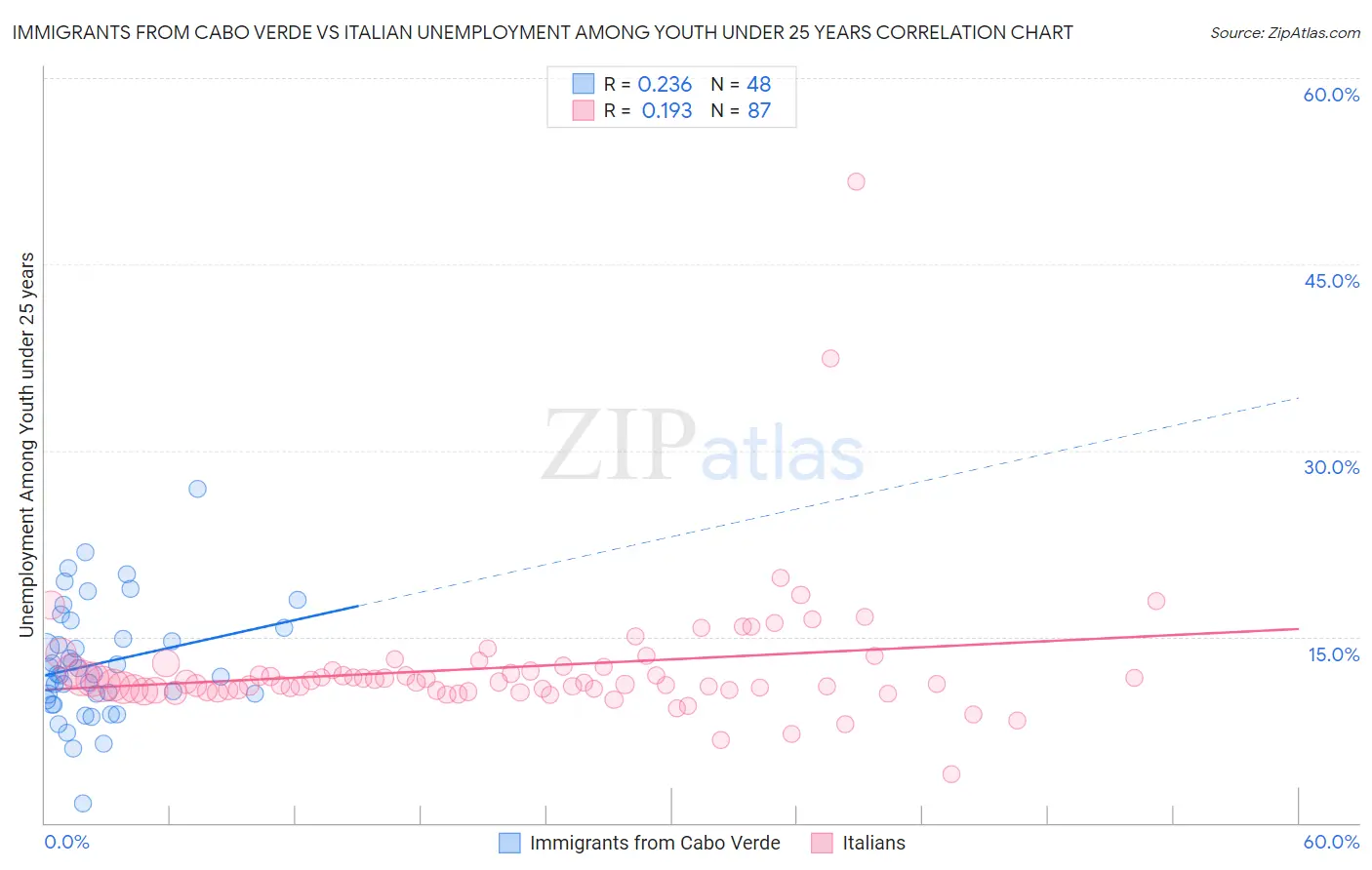 Immigrants from Cabo Verde vs Italian Unemployment Among Youth under 25 years