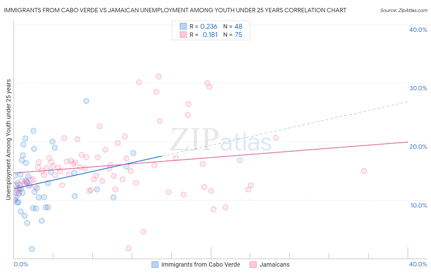 Immigrants from Cabo Verde vs Jamaican Unemployment Among Youth under 25 years