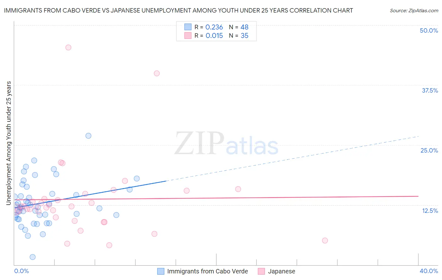 Immigrants from Cabo Verde vs Japanese Unemployment Among Youth under 25 years