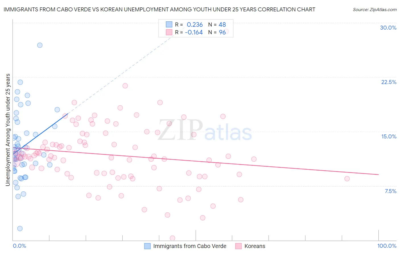 Immigrants from Cabo Verde vs Korean Unemployment Among Youth under 25 years