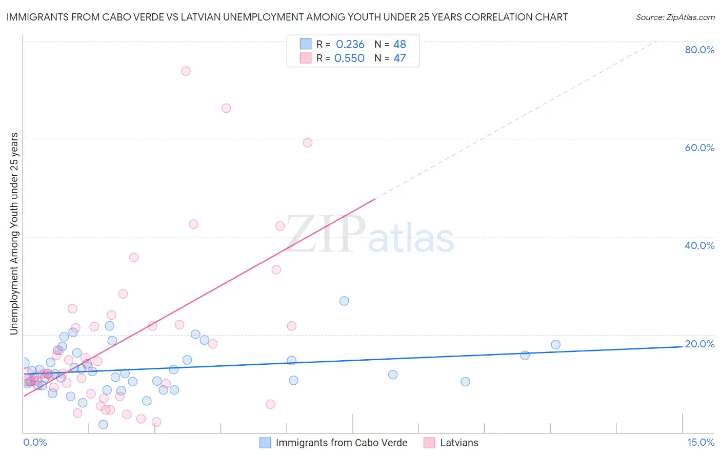 Immigrants from Cabo Verde vs Latvian Unemployment Among Youth under 25 years