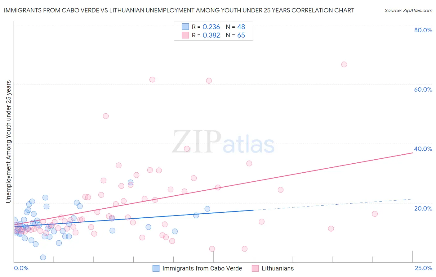 Immigrants from Cabo Verde vs Lithuanian Unemployment Among Youth under 25 years