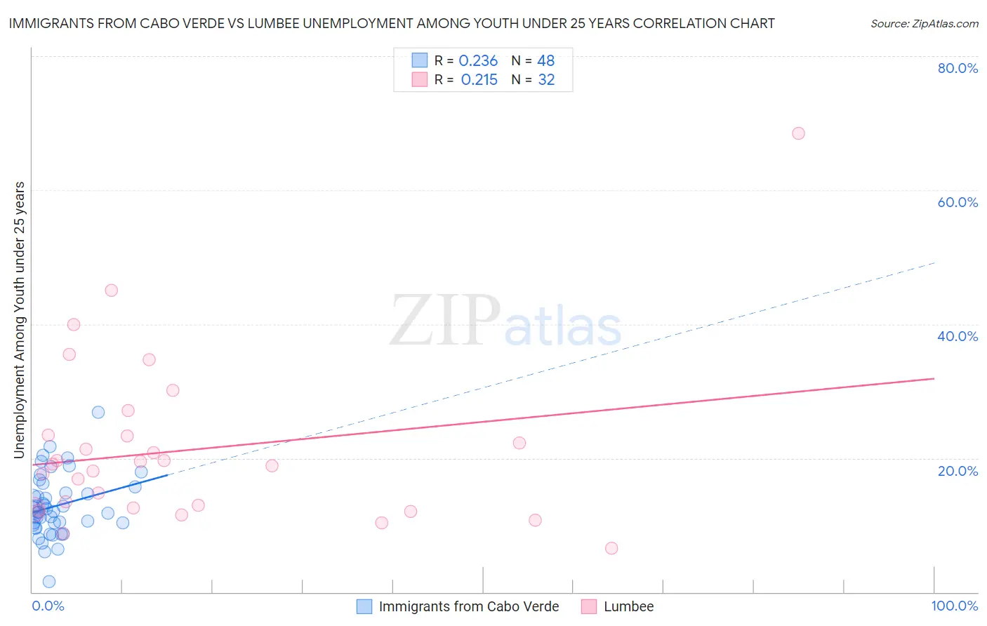 Immigrants from Cabo Verde vs Lumbee Unemployment Among Youth under 25 years