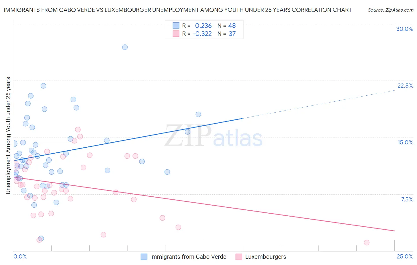 Immigrants from Cabo Verde vs Luxembourger Unemployment Among Youth under 25 years