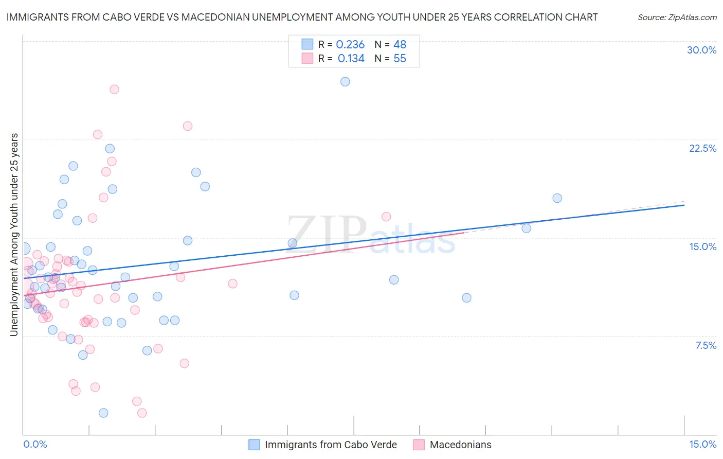 Immigrants from Cabo Verde vs Macedonian Unemployment Among Youth under 25 years