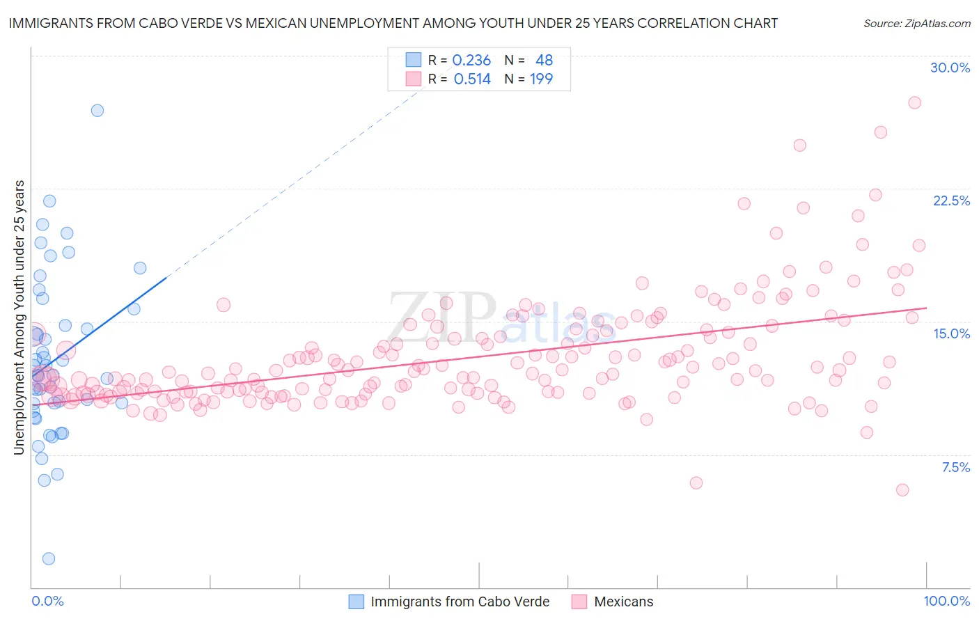 Immigrants from Cabo Verde vs Mexican Unemployment Among Youth under 25 years