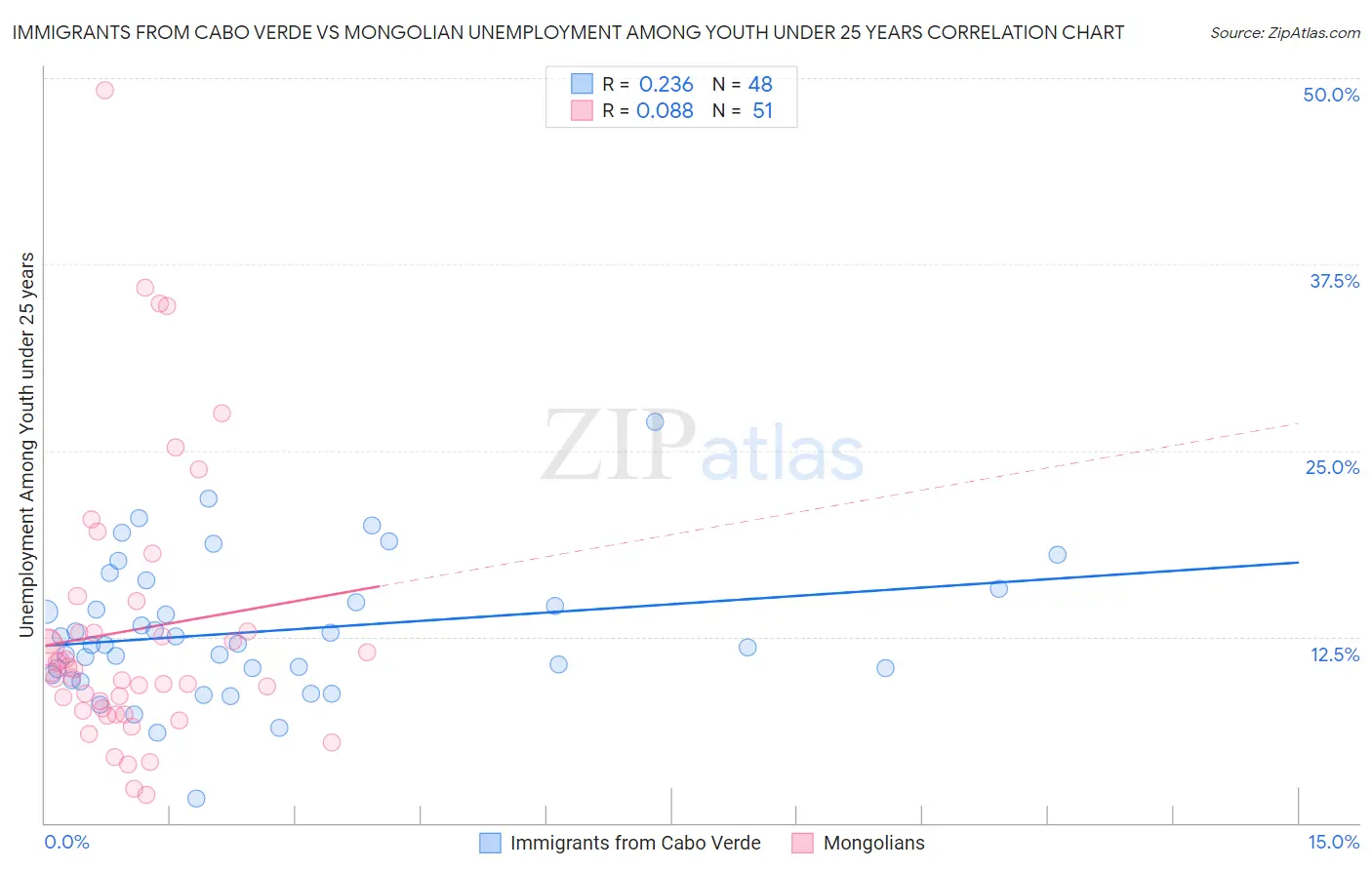 Immigrants from Cabo Verde vs Mongolian Unemployment Among Youth under 25 years