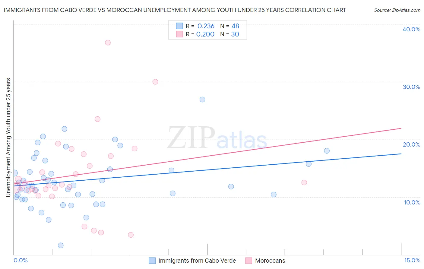 Immigrants from Cabo Verde vs Moroccan Unemployment Among Youth under 25 years