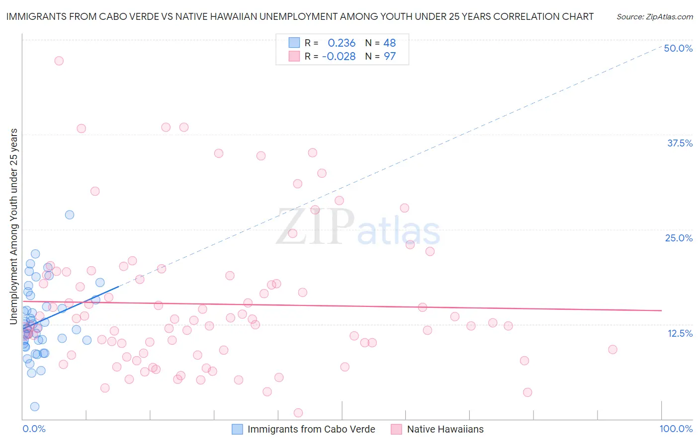 Immigrants from Cabo Verde vs Native Hawaiian Unemployment Among Youth under 25 years