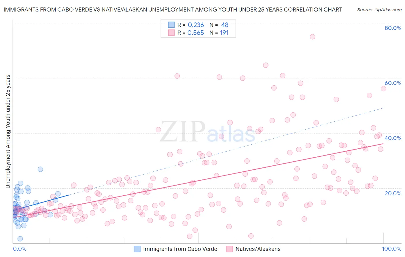 Immigrants from Cabo Verde vs Native/Alaskan Unemployment Among Youth under 25 years