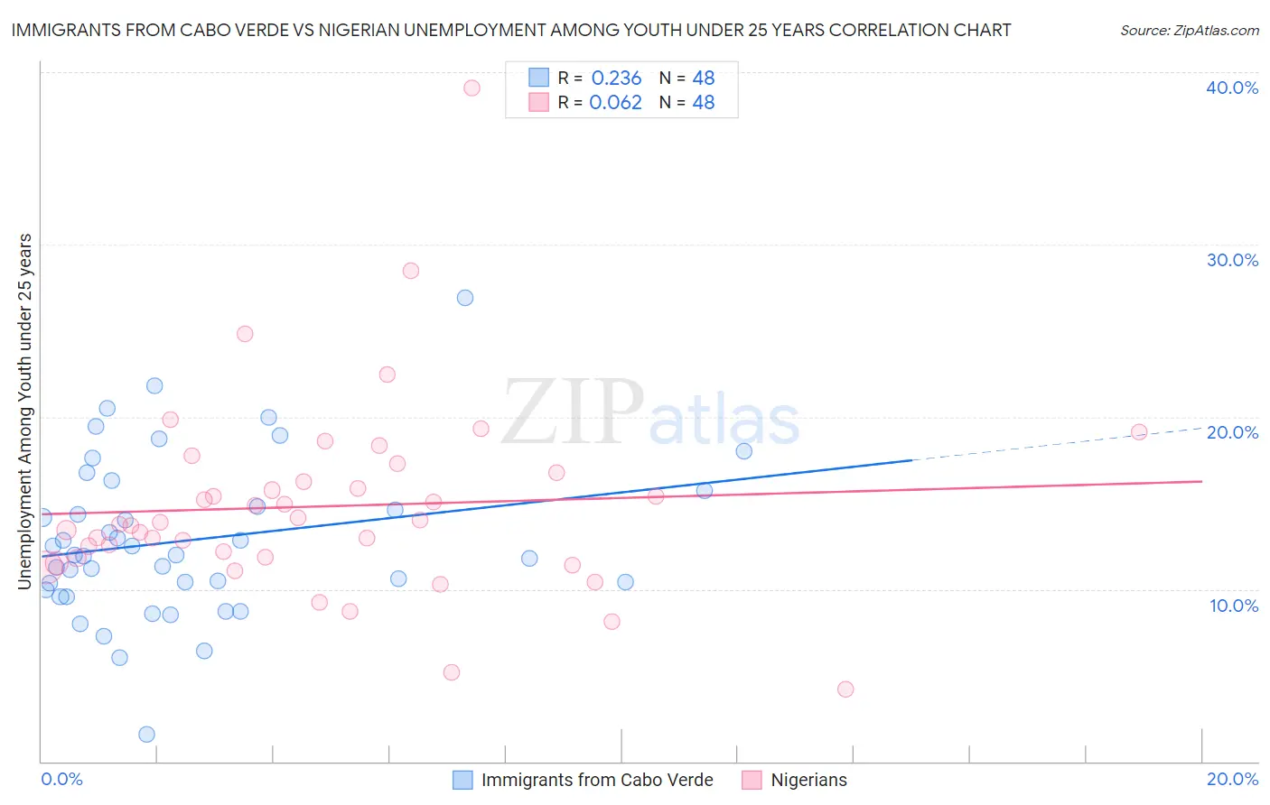 Immigrants from Cabo Verde vs Nigerian Unemployment Among Youth under 25 years