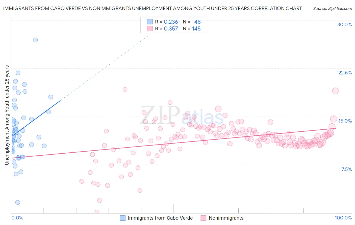 Immigrants from Cabo Verde vs Nonimmigrants Unemployment Among Youth under 25 years