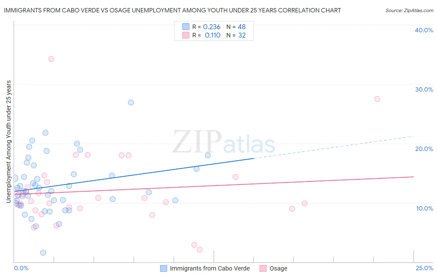 Immigrants from Cabo Verde vs Osage Unemployment Among Youth under 25 years