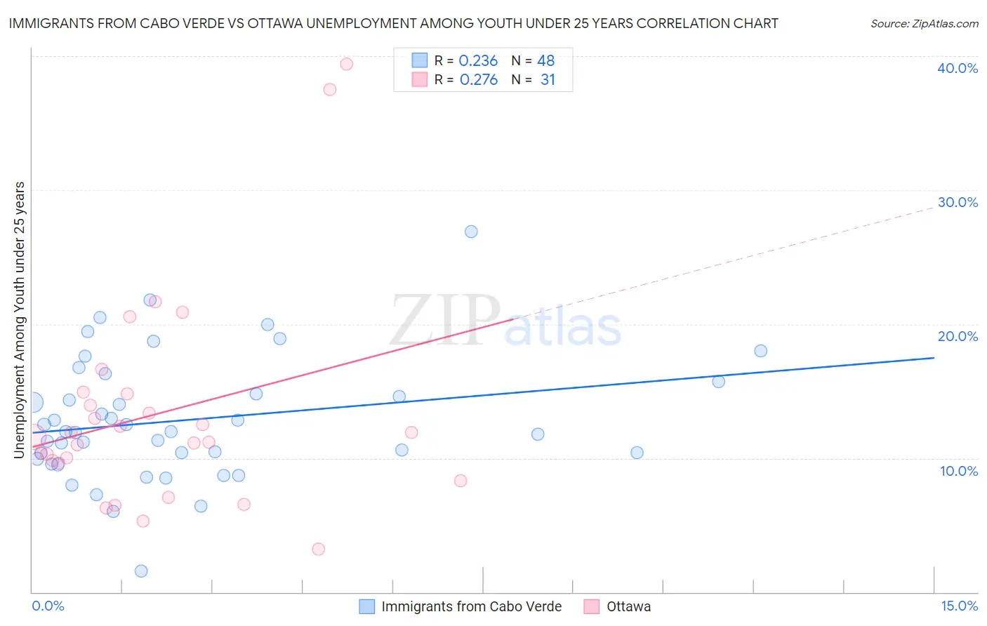 Immigrants from Cabo Verde vs Ottawa Unemployment Among Youth under 25 years