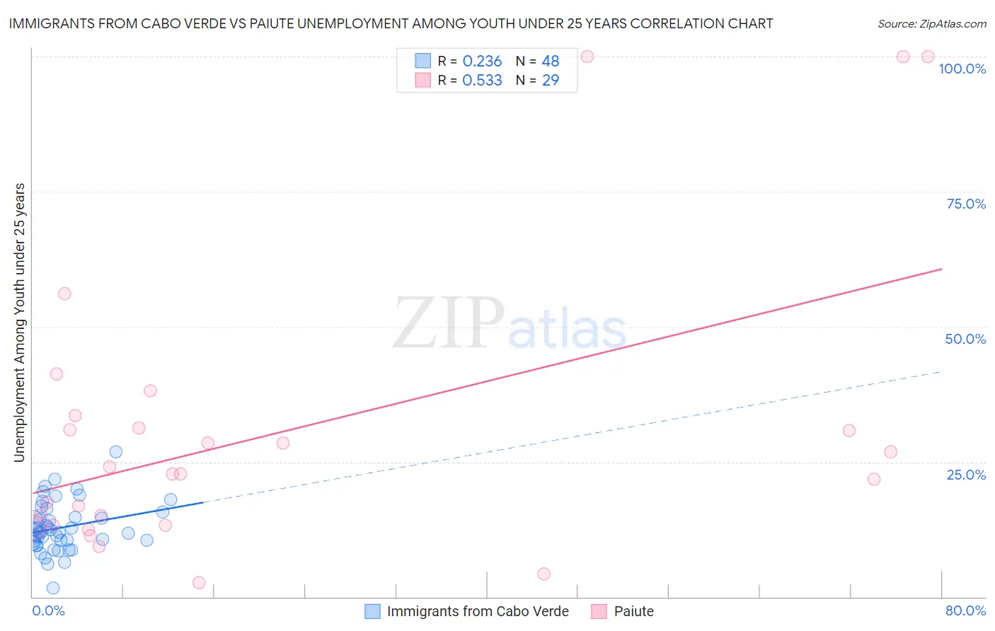 Immigrants from Cabo Verde vs Paiute Unemployment Among Youth under 25 years