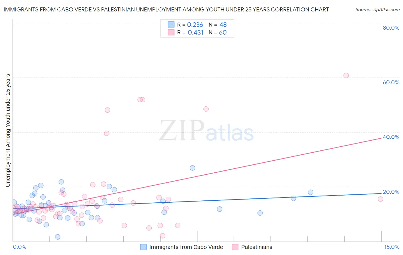 Immigrants from Cabo Verde vs Palestinian Unemployment Among Youth under 25 years