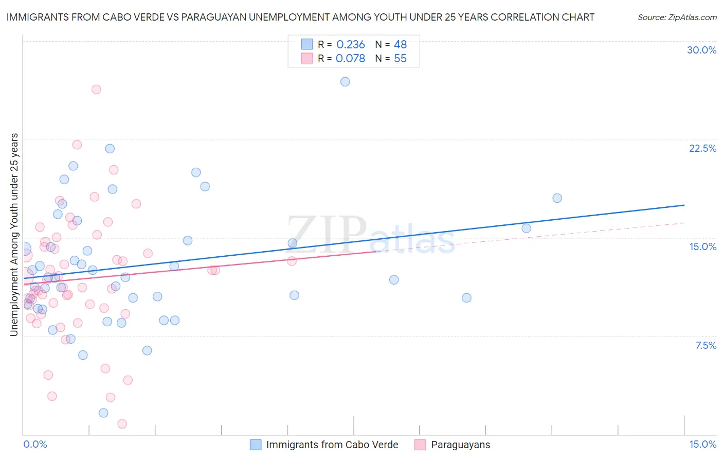 Immigrants from Cabo Verde vs Paraguayan Unemployment Among Youth under 25 years