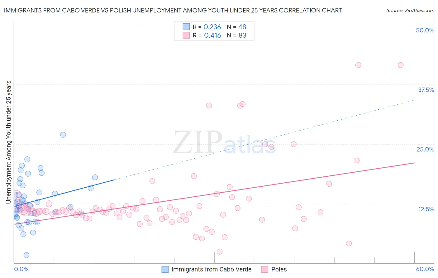 Immigrants from Cabo Verde vs Polish Unemployment Among Youth under 25 years