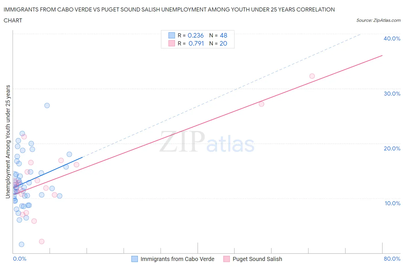 Immigrants from Cabo Verde vs Puget Sound Salish Unemployment Among Youth under 25 years