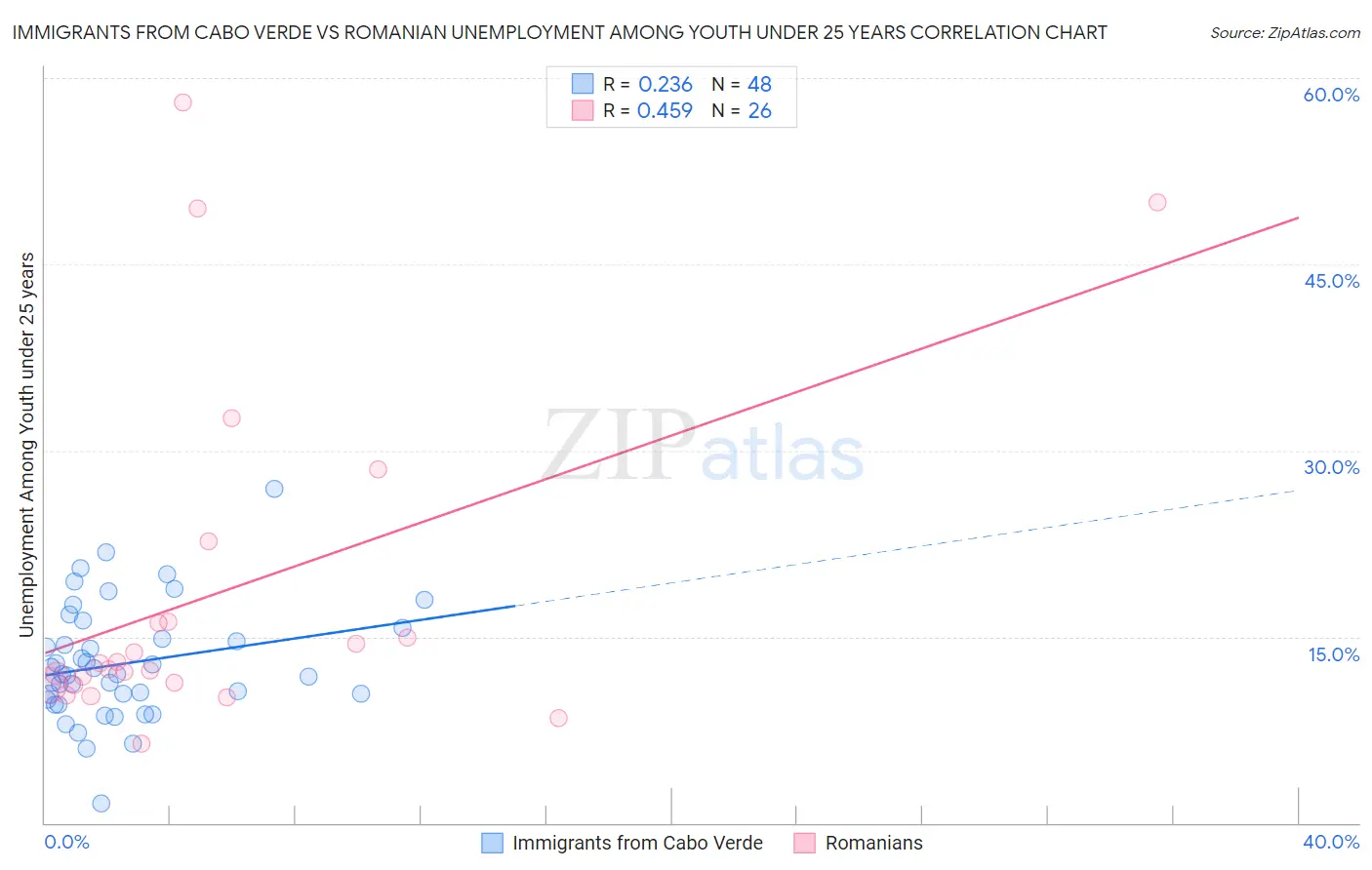 Immigrants from Cabo Verde vs Romanian Unemployment Among Youth under 25 years