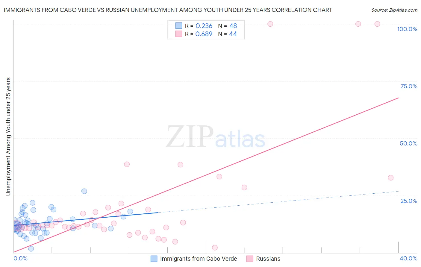 Immigrants from Cabo Verde vs Russian Unemployment Among Youth under 25 years