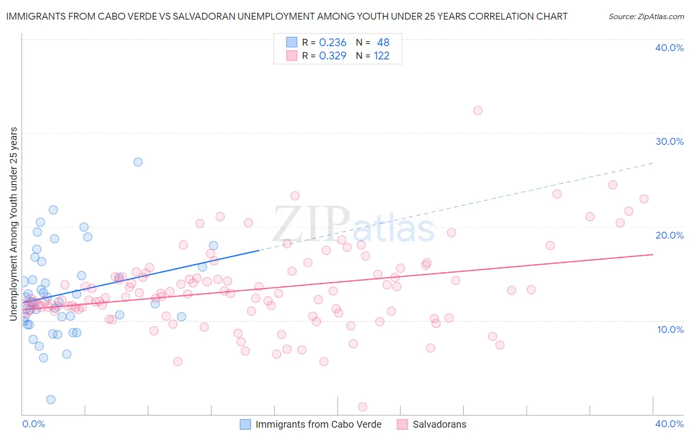 Immigrants from Cabo Verde vs Salvadoran Unemployment Among Youth under 25 years