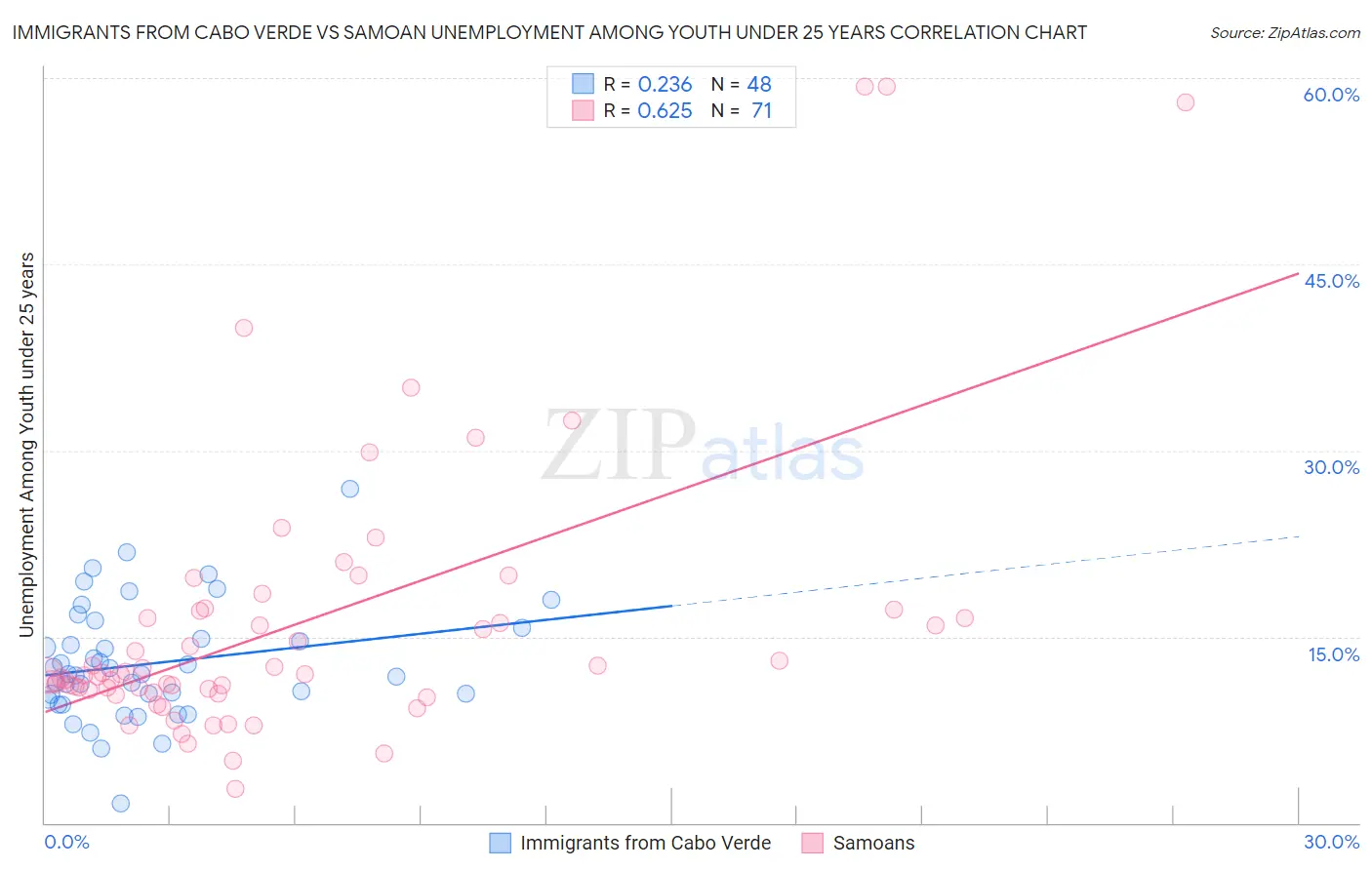 Immigrants from Cabo Verde vs Samoan Unemployment Among Youth under 25 years