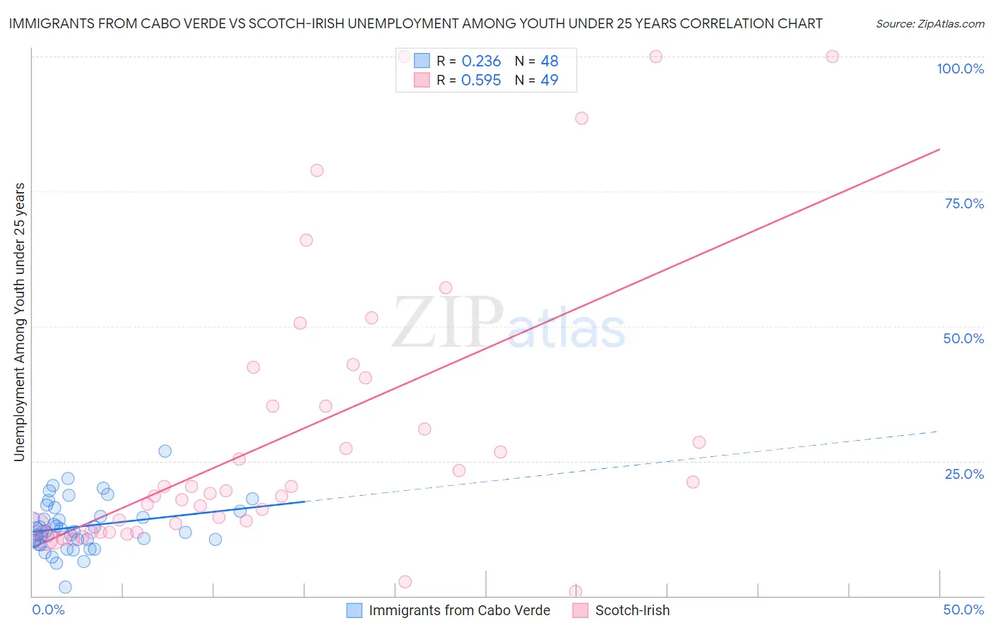 Immigrants from Cabo Verde vs Scotch-Irish Unemployment Among Youth under 25 years