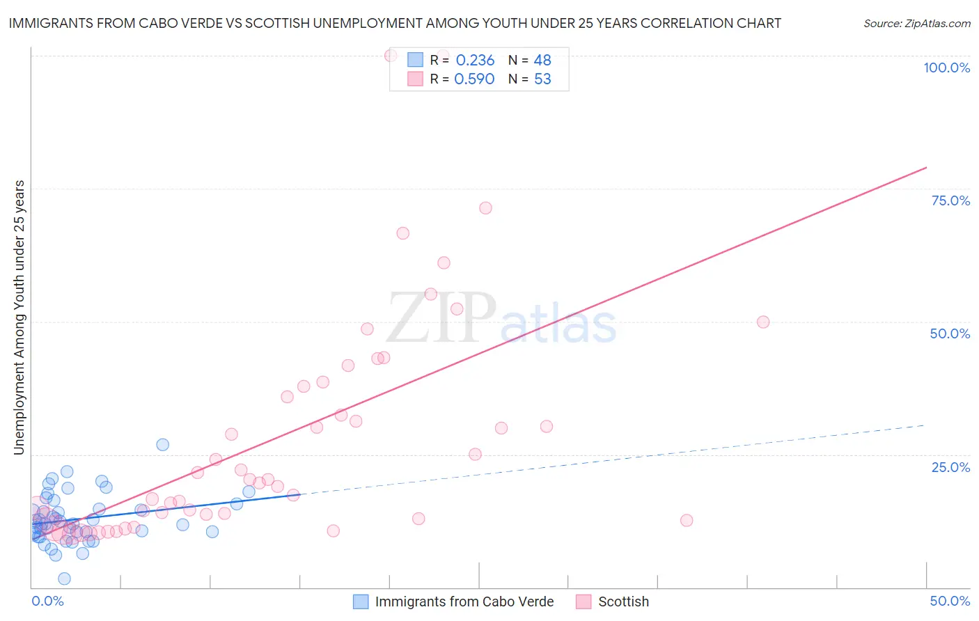 Immigrants from Cabo Verde vs Scottish Unemployment Among Youth under 25 years