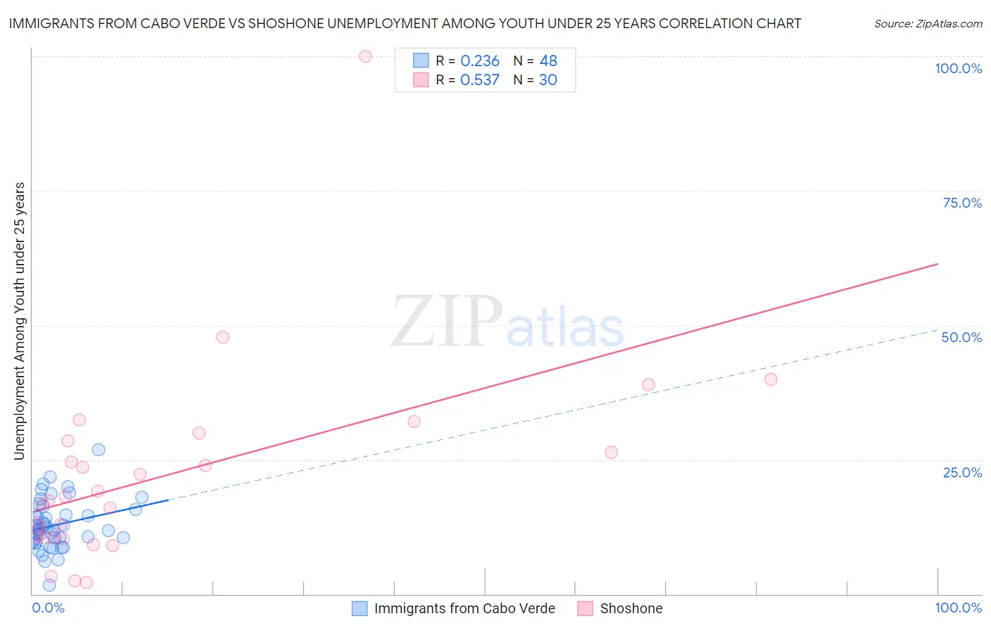 Immigrants from Cabo Verde vs Shoshone Unemployment Among Youth under 25 years