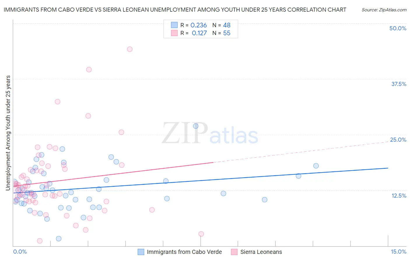 Immigrants from Cabo Verde vs Sierra Leonean Unemployment Among Youth under 25 years