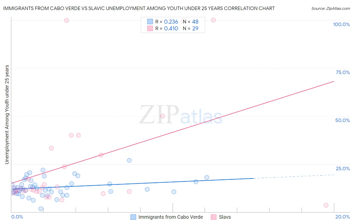 Immigrants from Cabo Verde vs Slavic Unemployment Among Youth under 25 years