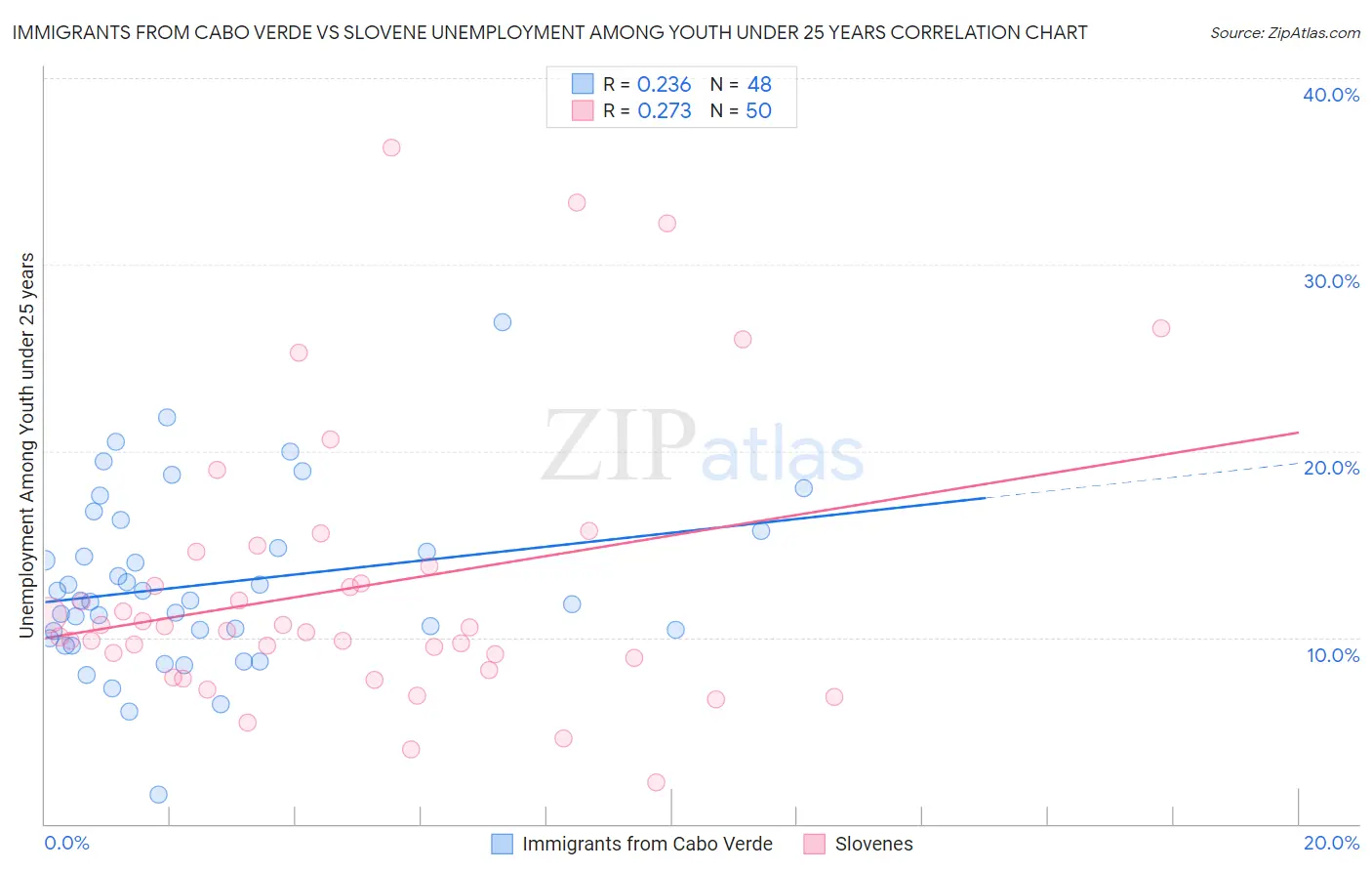 Immigrants from Cabo Verde vs Slovene Unemployment Among Youth under 25 years