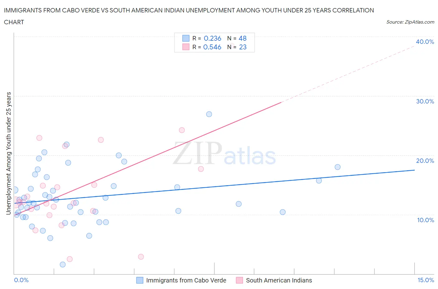 Immigrants from Cabo Verde vs South American Indian Unemployment Among Youth under 25 years