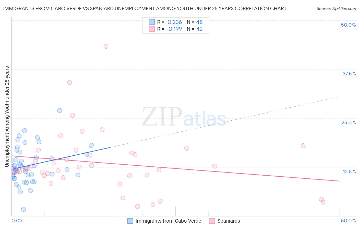 Immigrants from Cabo Verde vs Spaniard Unemployment Among Youth under 25 years