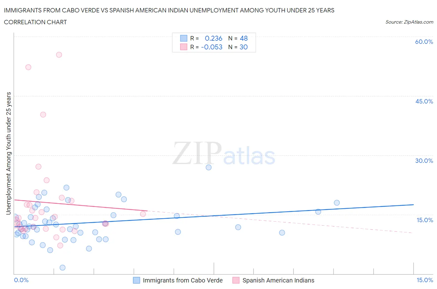 Immigrants from Cabo Verde vs Spanish American Indian Unemployment Among Youth under 25 years