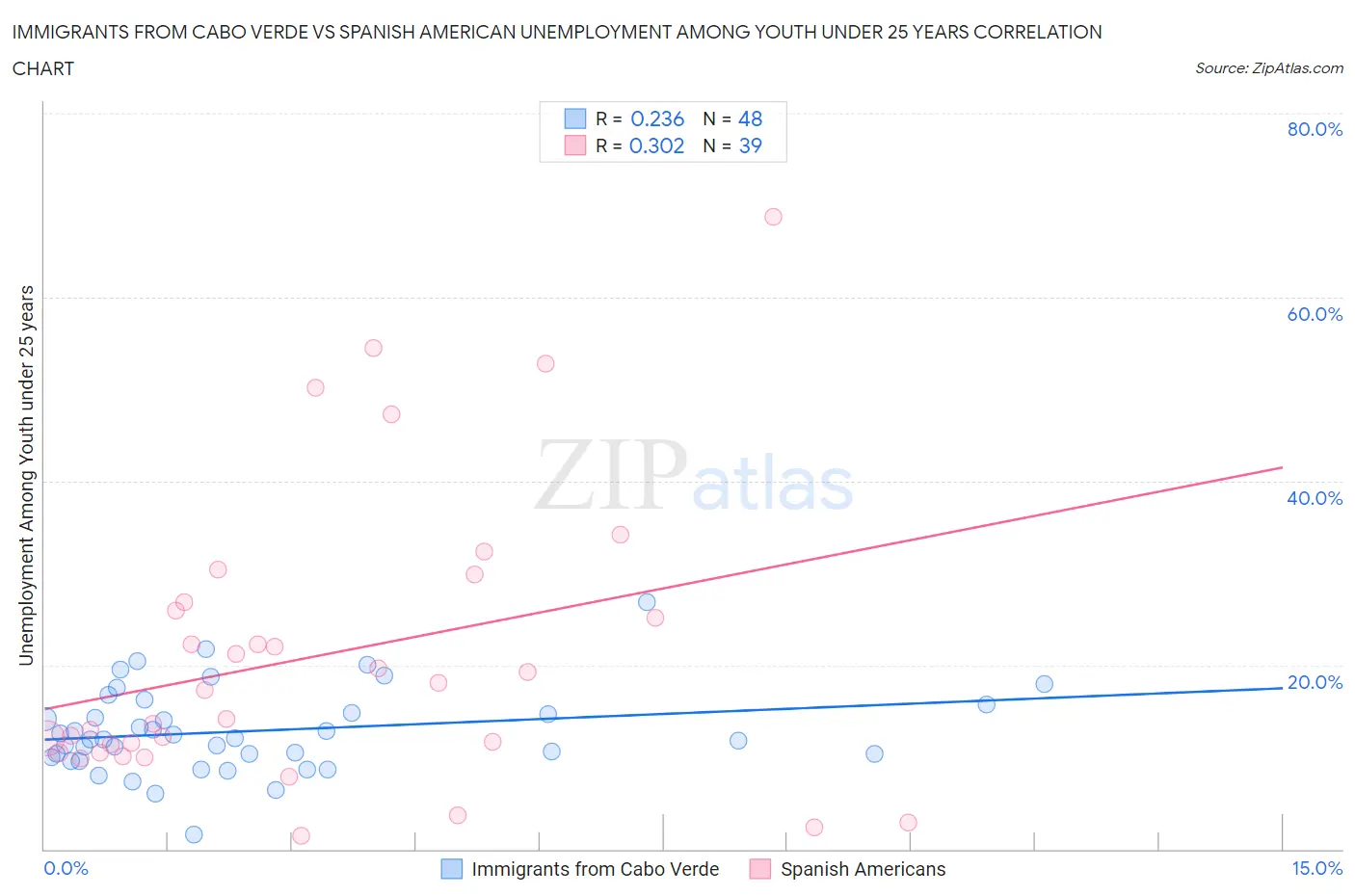 Immigrants from Cabo Verde vs Spanish American Unemployment Among Youth under 25 years