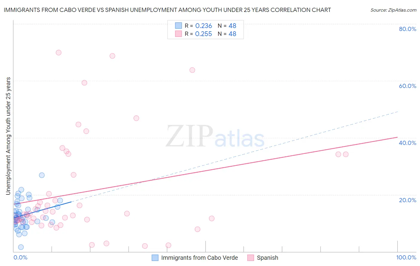 Immigrants from Cabo Verde vs Spanish Unemployment Among Youth under 25 years