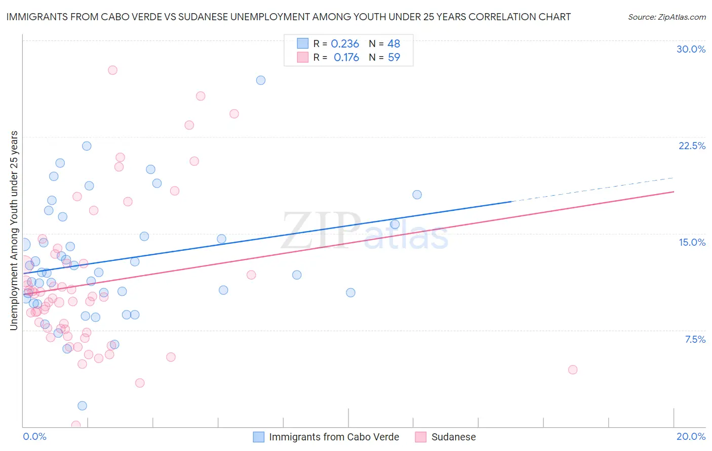 Immigrants from Cabo Verde vs Sudanese Unemployment Among Youth under 25 years